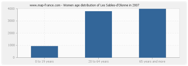 Women age distribution of Les Sables-d'Olonne in 2007